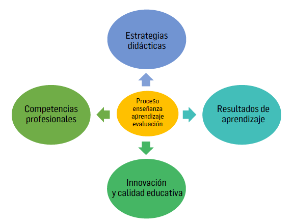 El proceso de ense&ntilde;ar, aprender y evaluar