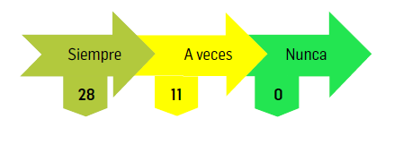 Uso de estrategias y t&eacute;cnicas did&aacute;cticas hace m&aacute;s f&aacute;cil y motivadora la ense&ntilde;anza