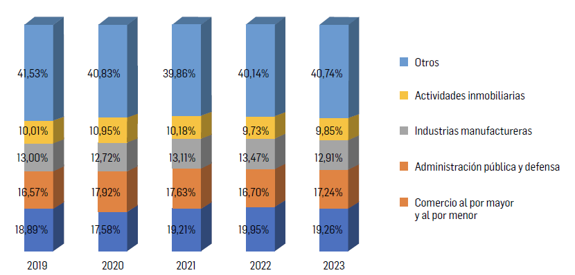 Evoluci&oacute;n de la participaci&oacute;n porcentual de las principales actividades econ&oacute;micas con respecto al PIB