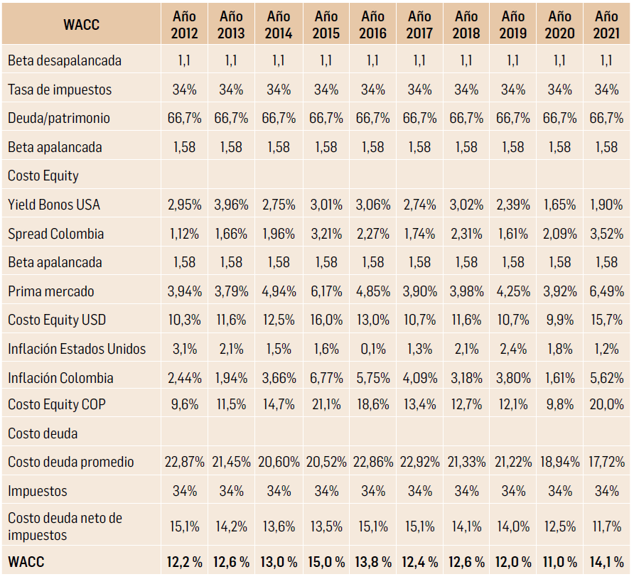 C&aacute;lculo del WACC
