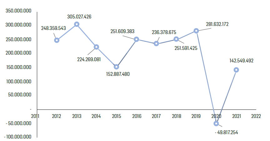 Evoluci&oacute;n del desempe&ntilde;o financiero de las empresas que fabrican productos de refinaci&oacute;n del petr&oacute;leo entre 2012 y 2021
