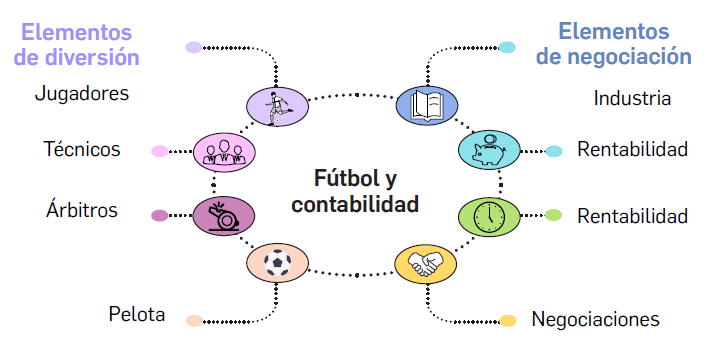 FIGURA 1. Elementos del fútbol y la contabilidad