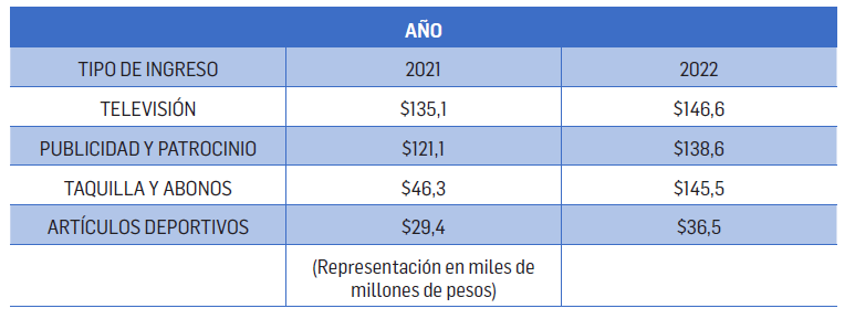 FIGURA 2. Ingresos en la industria del fútbol colombiano
