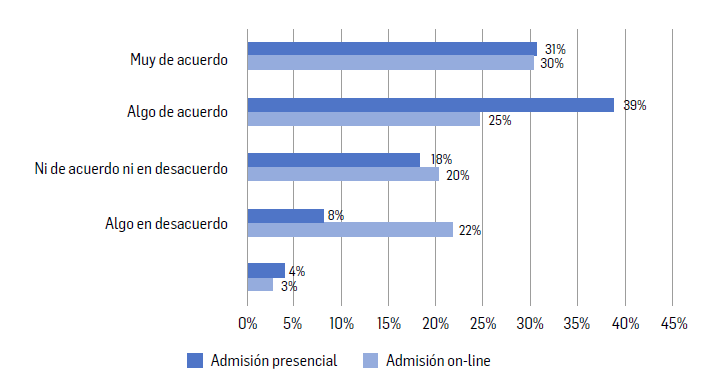 Segmentaci&oacute;n por modalidad de admisi&oacute;n: La carrera de Contador P&uacute;blico y Auditor no presenta mayor inconveniente para ser desarrollada de forma online