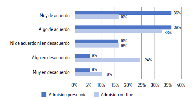 Segmentaci&oacute;n por modalidad de admisi&oacute;n: La adaptaci&oacute;n a la presencialidad posterior al retorno del periodo de clases online afect&oacute; el rendimiento acad&eacute;mico
