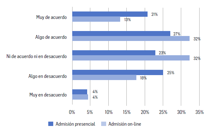 Segmentaci&oacute;n por modalidad de admisi&oacute;n: Las habilidades digitales adquiridas durante clases virtuales fueron &uacute;tiles para el retorno a la presencialidad