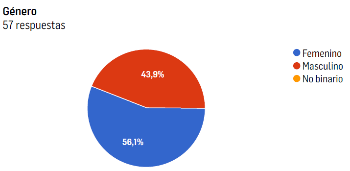 G&eacute;nero de las personas encuestadas