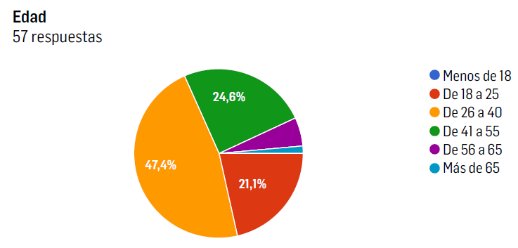 Rango de edad de las personas encuestadas