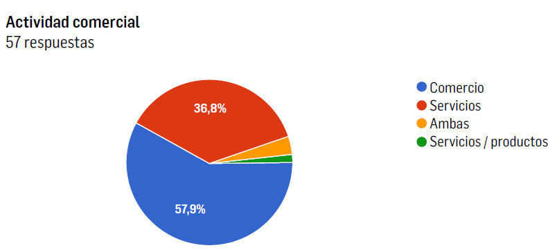 Actividad comercial de las mipymes