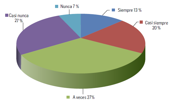 Conocimiento de la organización sobre estrés laboral