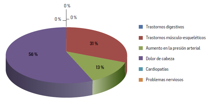 Síntomas a nivel físico