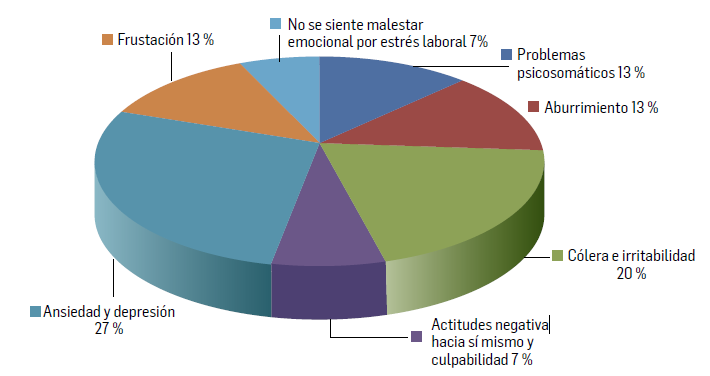 Síntomas a nivel emocional