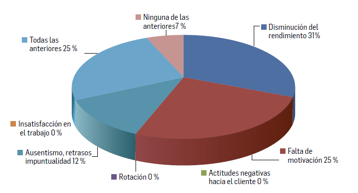 Síntomas a nivel organizacional