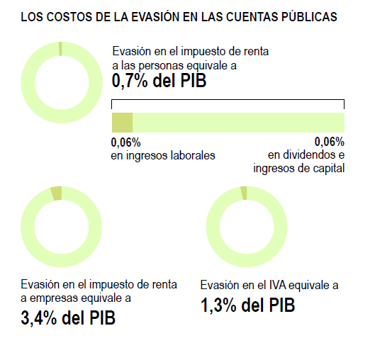 Datos de la evasi&oacute;n fiscal con el PIB