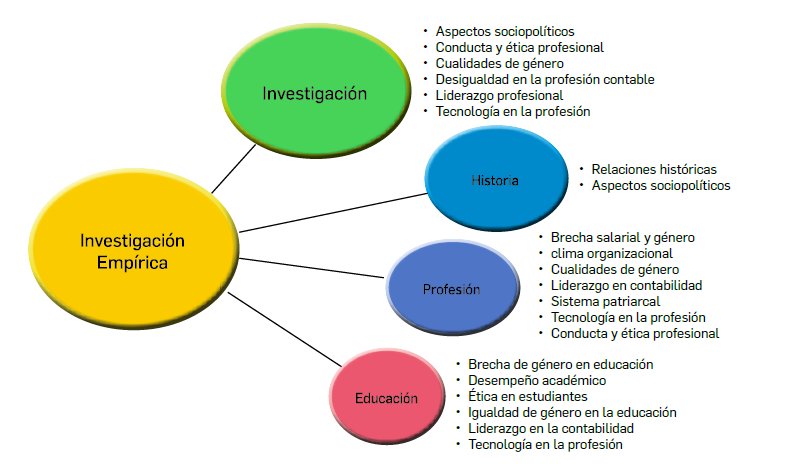 Investigaciones emp&iacute;ricas