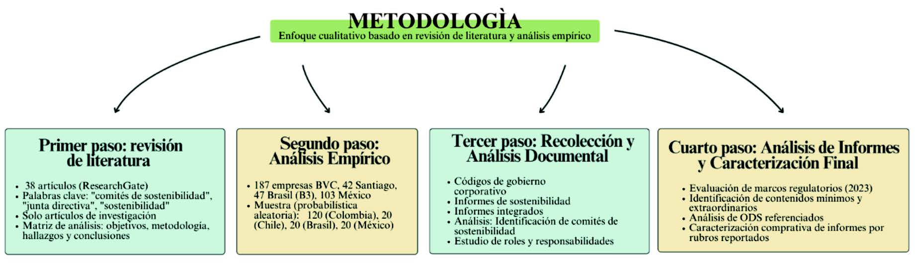 Metodolog&iacute;a aplicada para el desarrollo del documento