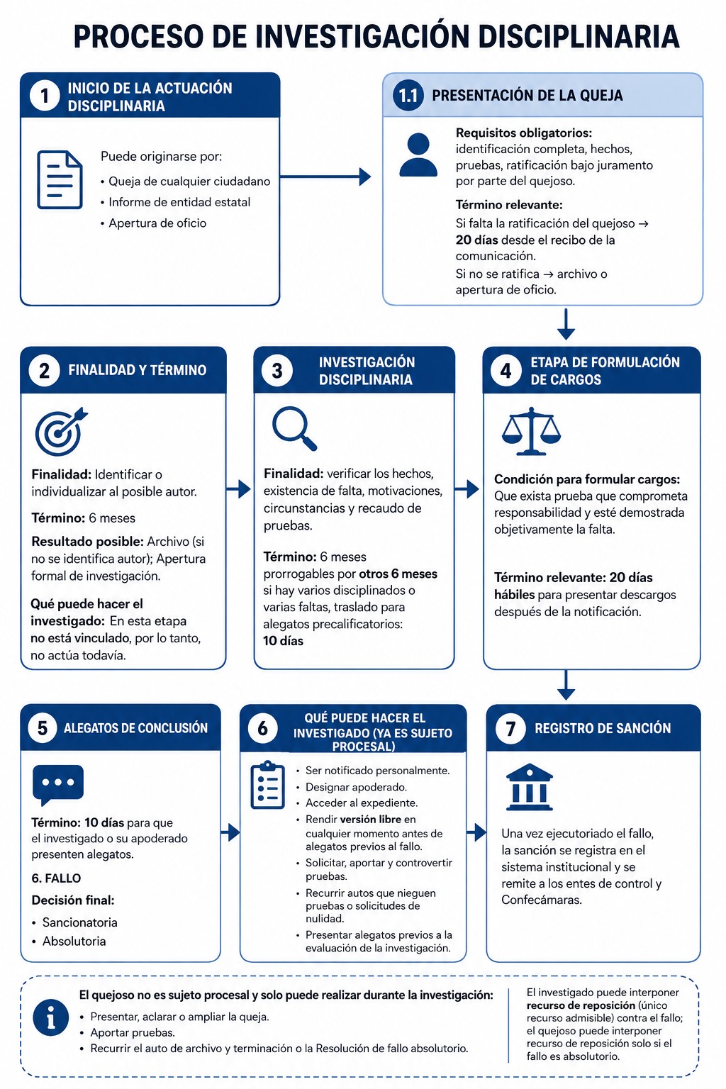 Etapas del proceso disciplinario