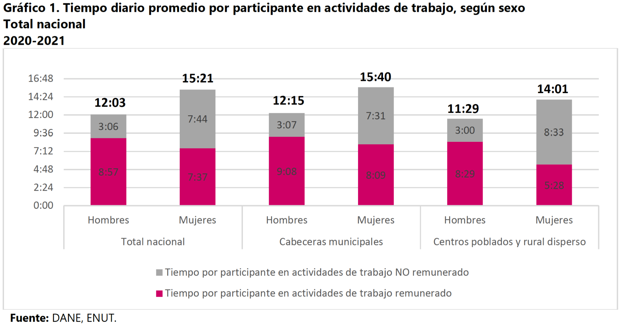 Tiempo diario promedio por participante en actividades de trabajo, seg&uacute;n sexo