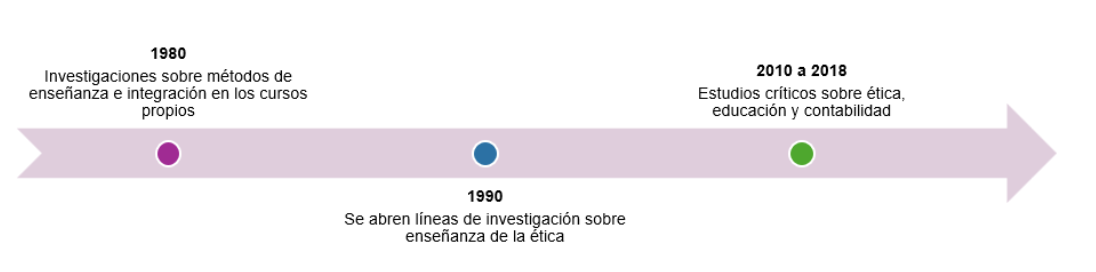 S&iacute;ntesis avance de las tendencias en ense&ntilde;anza de la &eacute;tica en contabilidad