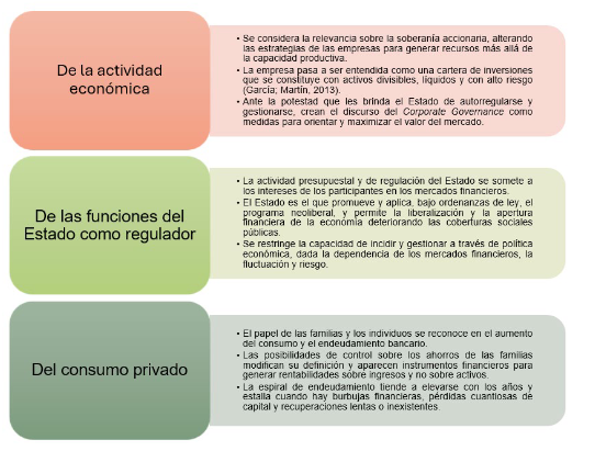 Dimensiones y caracter&iacute;sticas de financiarizaci&oacute;n seg&uacute;n su actividad