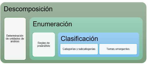 Esquema procesamiento informaci&oacute;n seg&uacute;n an&aacute;lisis de contenido